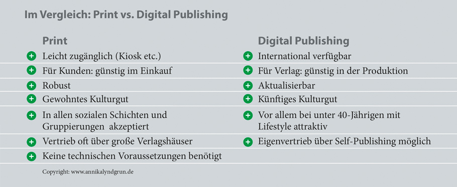 Print- und Screen-Publishing im Vergleich