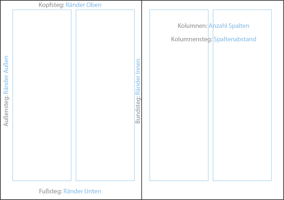 Satzspiegel Spalten Und Stege Gestaltungsraster Anlegen Fur Kreative Layouts Typeschool Workshops Zu Typografie Layout In Der Kommunikation